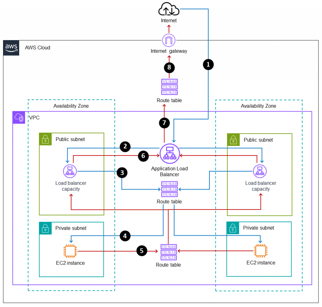Optimizing AWS Load Balancing: Choosing the Right Stickiness Strategy