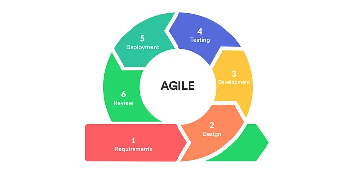 How Agile Methodology is helping Nerddevs